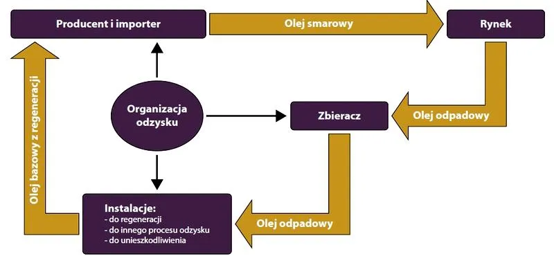 Gdzie oddać olej kuchenny