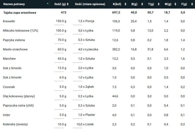 Obliczanie kaloryczności zupy